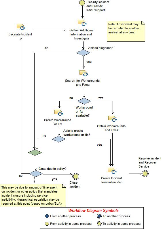 Activity diagram: Investigate and Diagnose Incident